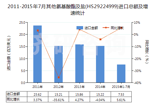 2011-2015年7月其他氨基酸酯及鹽(HS29224999)進(jìn)口總額及增速統(tǒng)計(jì)